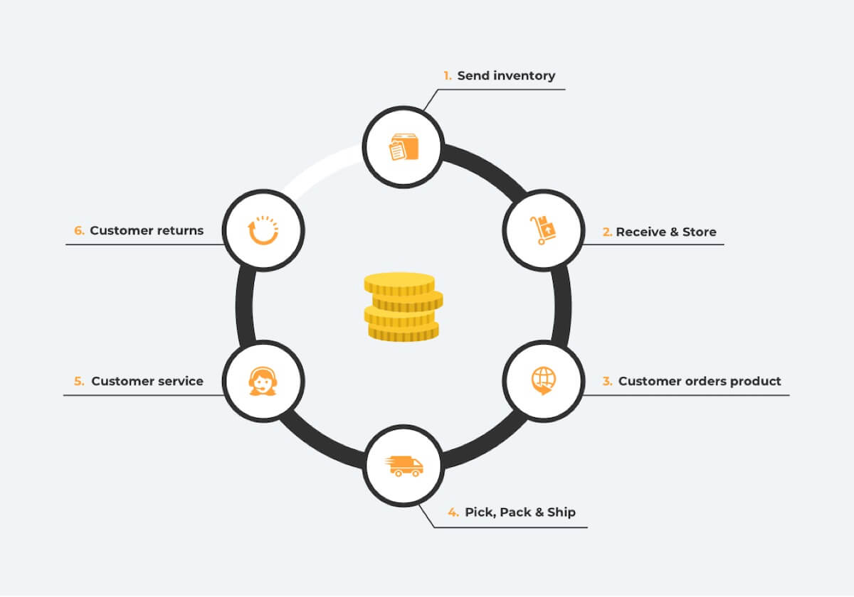 Amazon FBA Structure