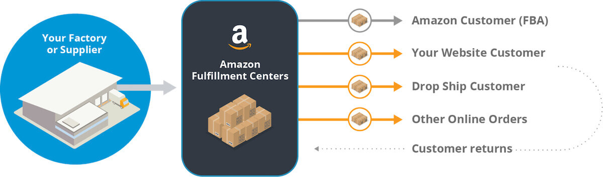 Multichannel fulfillment by Amazon