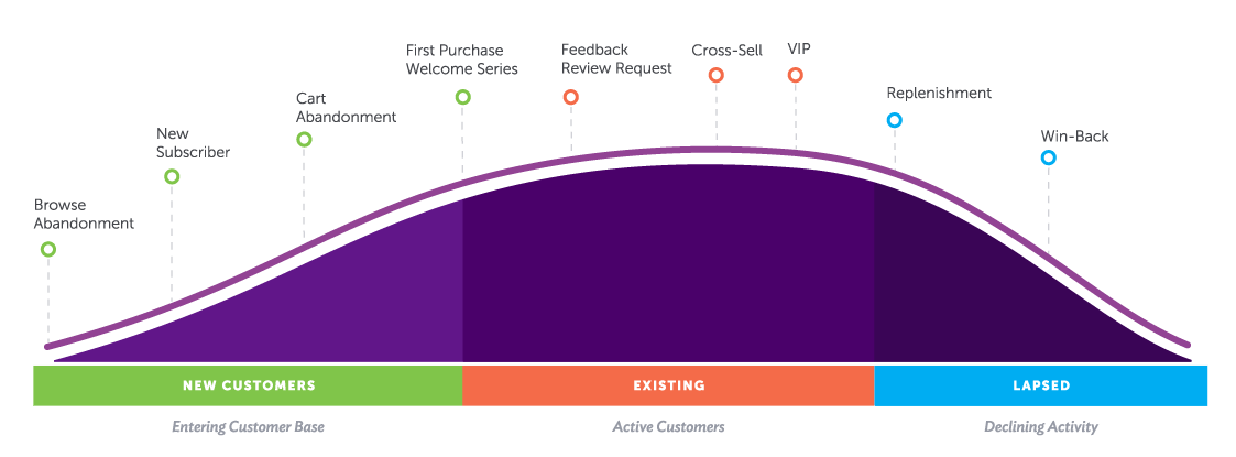 Customer Lifecycle Curve