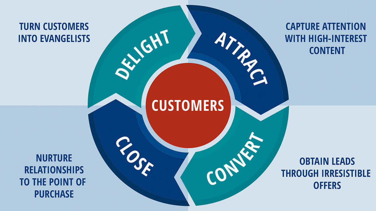 Marketing Conversion Funnel