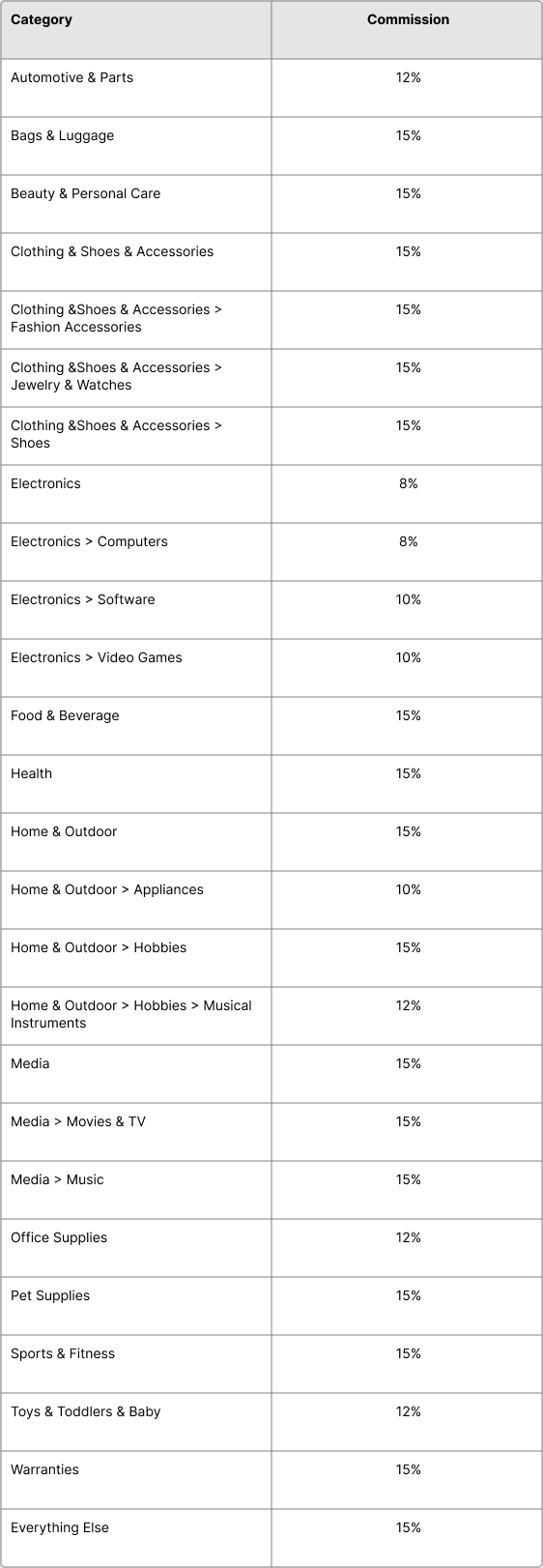 Rakuten Seller Fees