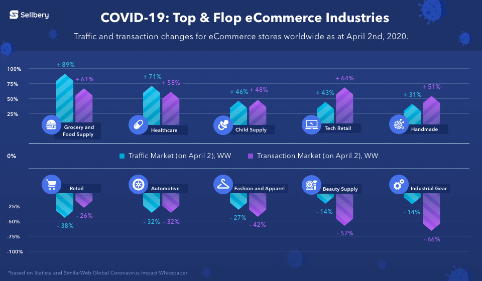 trends in different sales categories