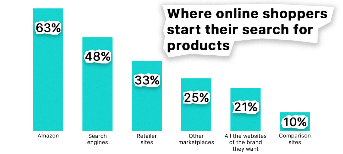 where online shoppers serch for products