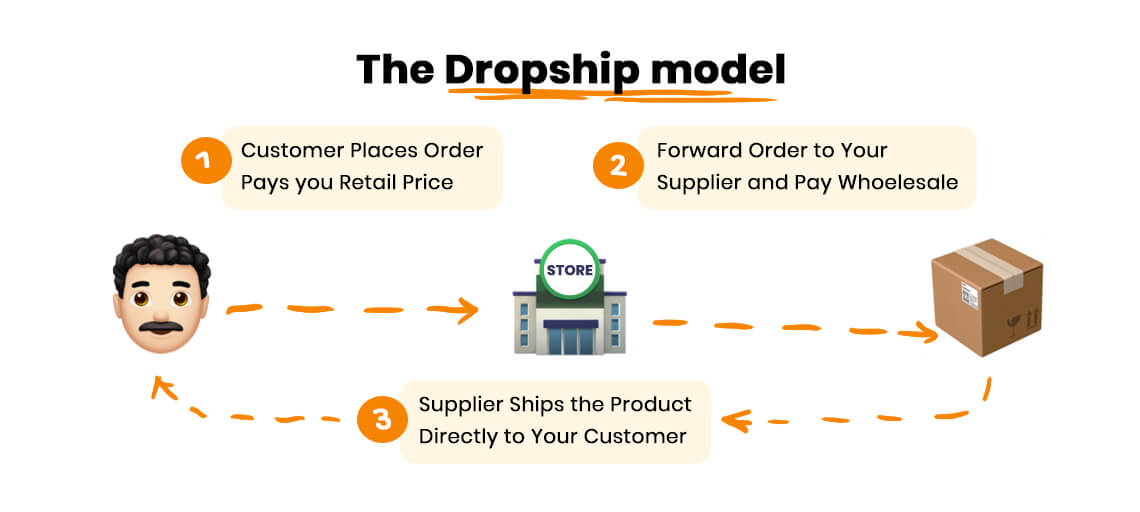 drop shipping business model