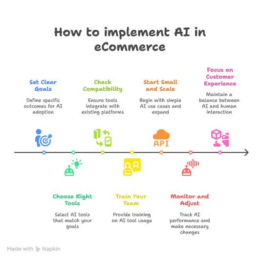 how-to-use-ai-in-ecommerce-in-2025
