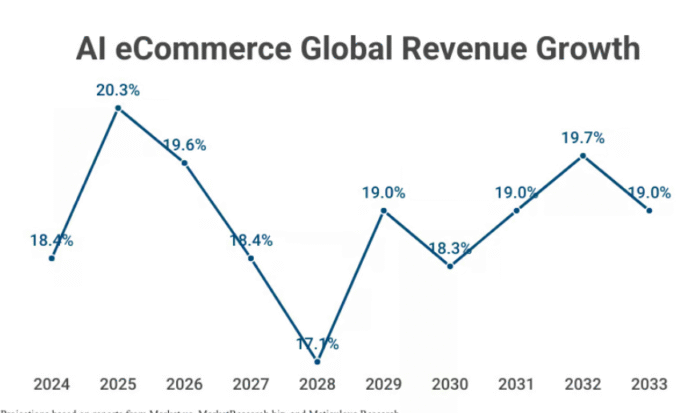 How to use AI in eCommerce in 2025? - Sellbery