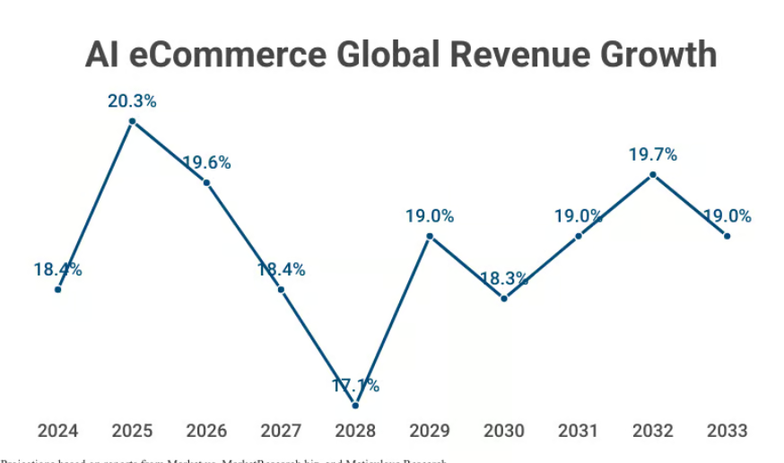 how-to-use-ai-in-ecommerce-in-2025