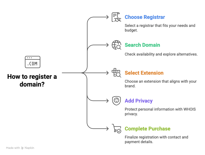 top-5-domain-registrars-to-buy-a-domain-name