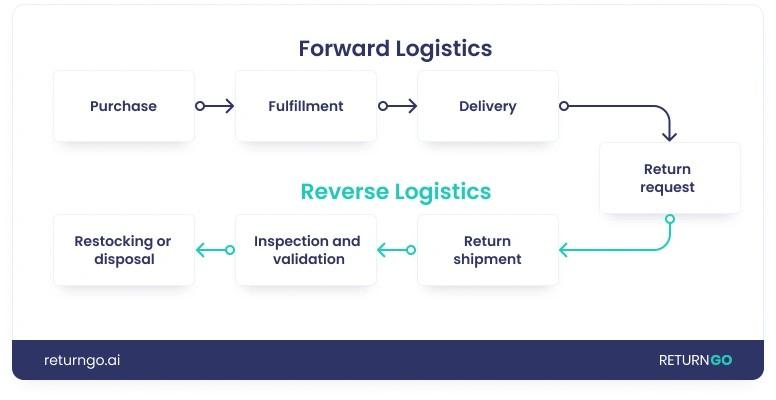 how-to-master-reverse-logistics