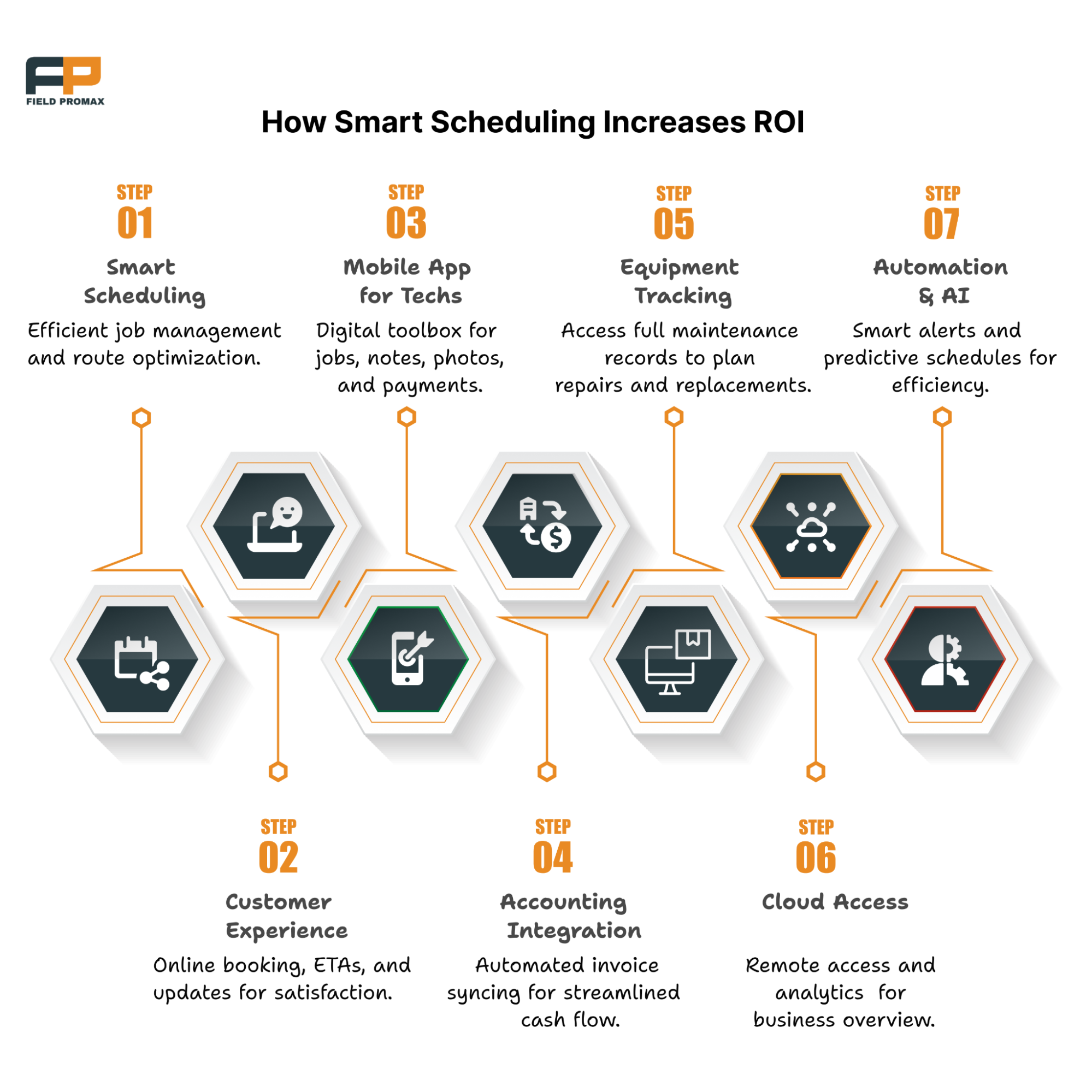 How Smart Scheduling Increases ROI