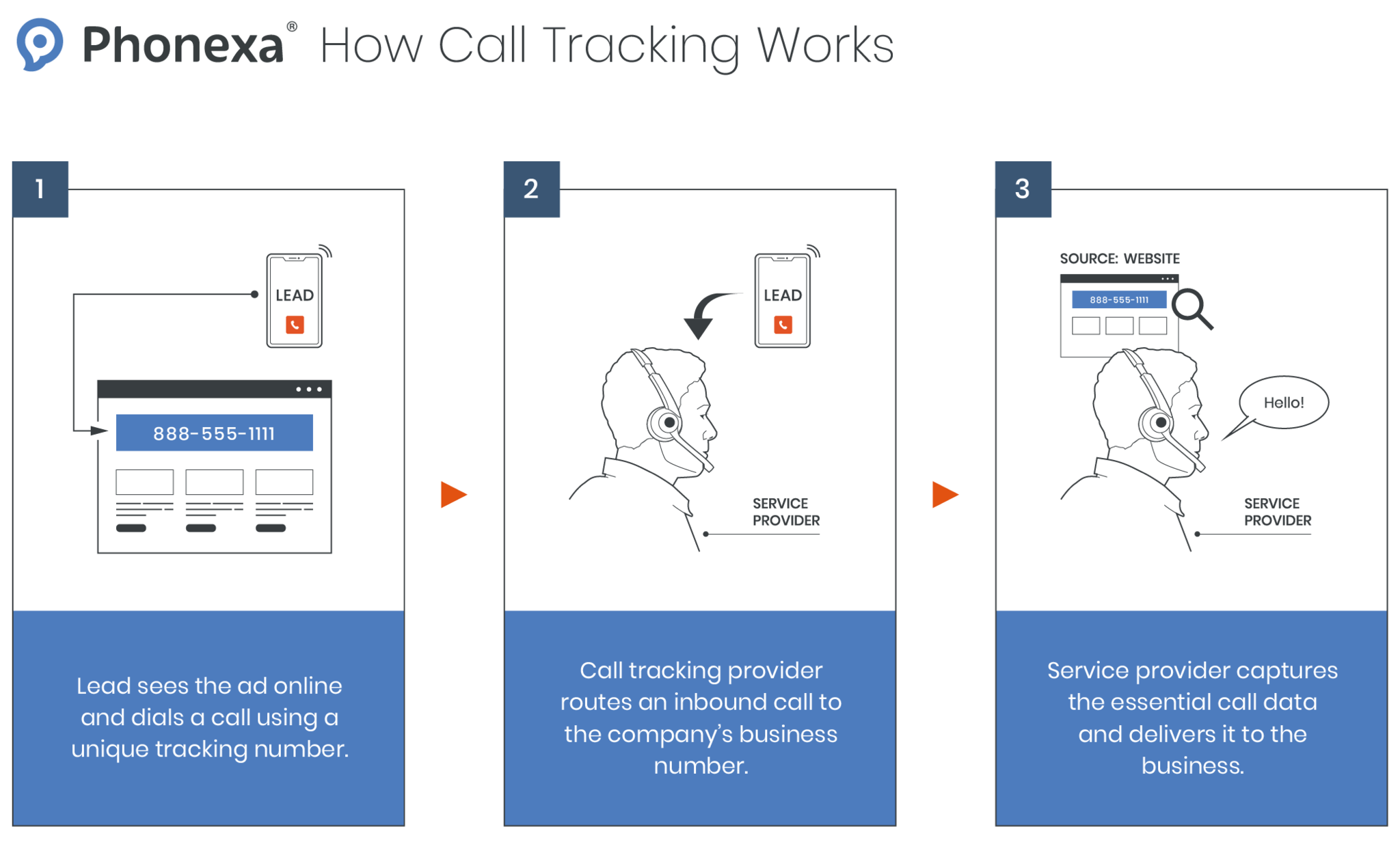 Phone Call Order Tracking for eCommerce Projects