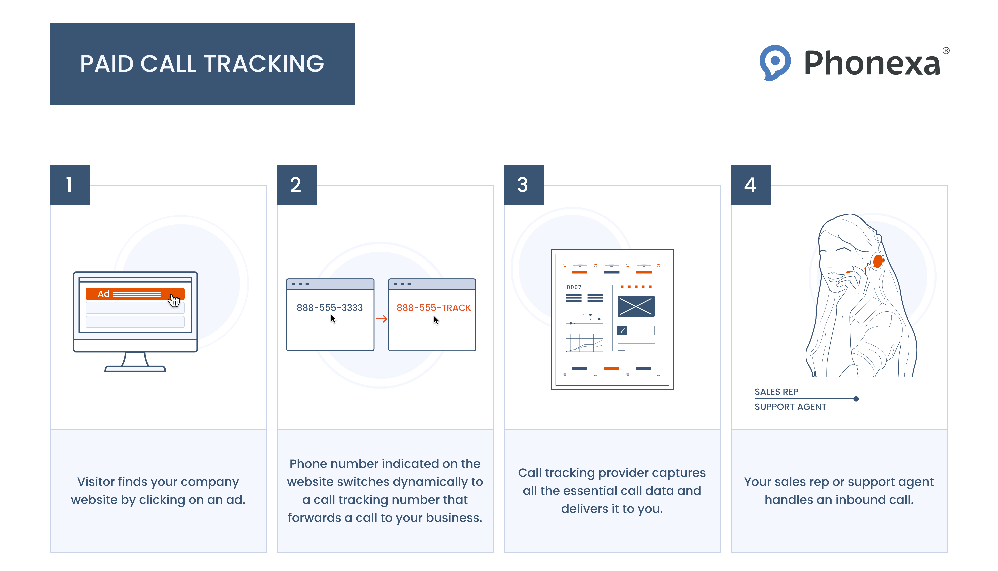 Phone Call Order Tracking for eCommerce Projects